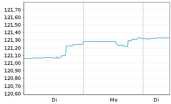 Chart FOS Rendite und Nachhaltigkeit Inhaber-Anteile - 1 Woche