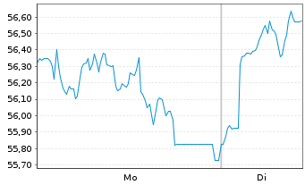Chart DWS Group GmbH & Co. KGaA - 1 Woche
