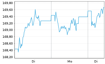 Chart DWS Aktien Schweiz Inhaber-Anteile EUR LD - 1 Woche