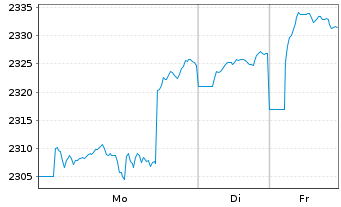 Chart DWS ESG Akkumula Inhaber-Anteile LD - 1 Woche