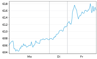Chart DWS Akt.Strategie Deutschl. - 1 Week
