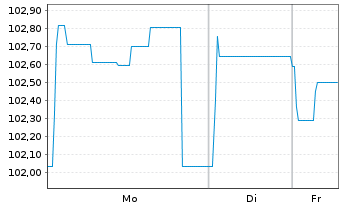 Chart Lb.Hessen-Th&uuml;ringen GZ &Ouml;ff.Pfdbr. Em.1550 v.08(38) - 1 Week