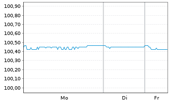 Chart Erste Abwicklungsanstalt Med.Term.Nts.v.2023(2026) - 1 Woche