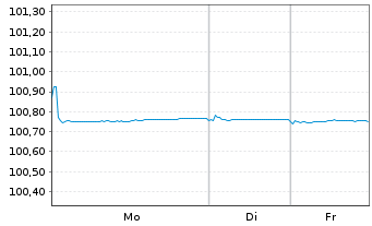 Chart Erste Abwicklungsanstalt Med.Term.Nts.v.2024(2027) - 1 Woche