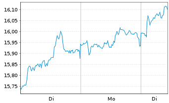 Chart E.ON SE - 1 Woche