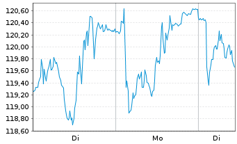 Chart Siemens Energy AG - 1 Woche