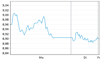 Chart SG Issuer S.A. O.END ETC ICE EUA 22(22/Und. - 1 Woche