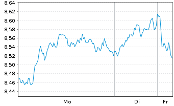 Chart SG Issuer S.A. O.END ETC Brent (22(22/Und.) - 1 Woche
