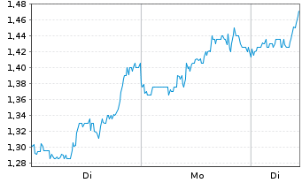 Chart SG Issuer S.A. O.END ETC N.Gas 22(22/Und.) - 1 Woche