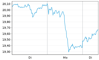 Chart SG Issuer S.A. O.END ETC GOLD 22(22/Und.) - 1 Woche