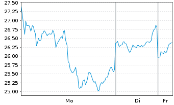Chart SG Issuer S.A. O.END ETC Silver 22(22/Und.) - 1 Woche