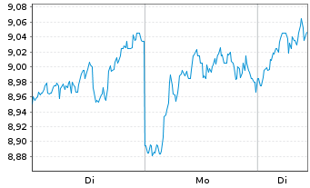Chart SG Issuer S.A. O.END ETC WTI (22(23/Und.) - 1 Woche