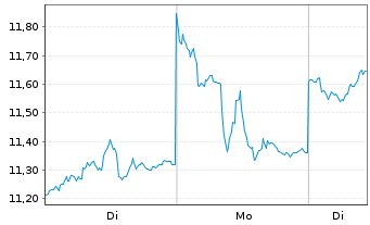 Chart SG ISSUER OPEN END ETP/ ZT UNL COPPEF GAR - 1 Woche