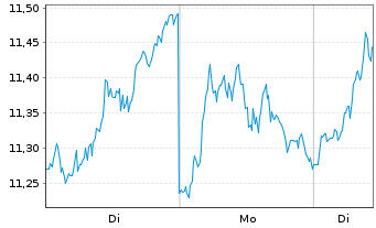 Chart SG Issuer S.A. O.END ETC Gas Oil 23(23/Und.) - 1 Woche