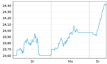 Chart SG ISSUER OPEN END ETP /ZT UNL COFFUT GAR - 1 Woche
