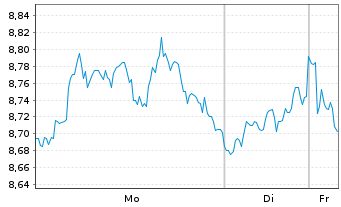 Chart SG Issuer Open End ETPZT UNL RBOBF GAR - 1 Woche