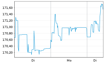 Chart Amun.Mult.Asset.PTF UCITS ETF - 1 Woche