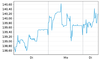Chart Amu.Mult.Ass.PTF Defens.UC.ETF - 1 Woche