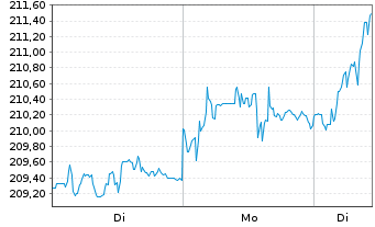 Chart Amundi-A.DivDAX II UCITS ETF - 1 Woche