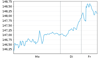 Chart Amundi-A.MDAX ESG II UCITS ETF - 1 Woche