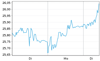 Chart Amundi-A.TecDAX UCITS ETF - 1 Woche