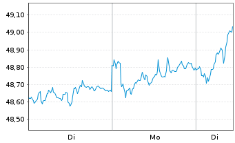 Chart Amundi-A.DAX 50 ESG II U.ETF - 1 Woche