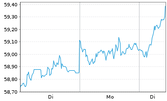 Chart Ly.1-Ly.1 STO.Eur.600 ESG(DR) - 1 Woche
