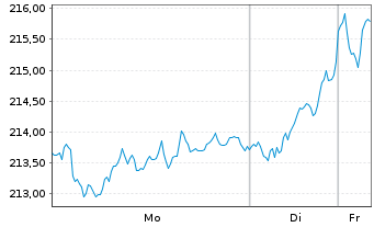 Chart Deka DAX UCITS ETF - 1 Woche