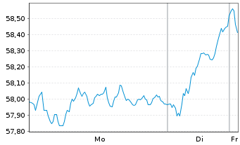 Chart Deka EURO STOXX 50 UCITS ETF - 1 Woche