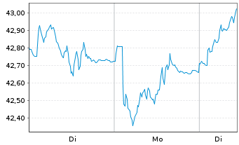 Chart Deka STO.Eu.St.Gr.20 UCITS ETF - 1 Woche