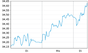 Chart Deka ST.Eu.Str.Va.20 UCITS ETF - 1 Woche