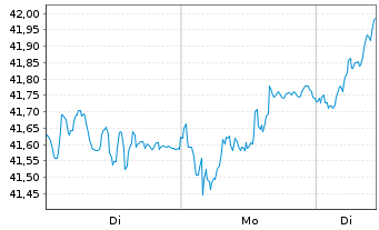 Chart Deka ST.E.St.S.Co.40 UCITS ETF - 1 Woche