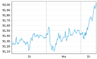 Chart Deka DAX(aussch&uuml;tt.)UCITS ETF - 1 Woche