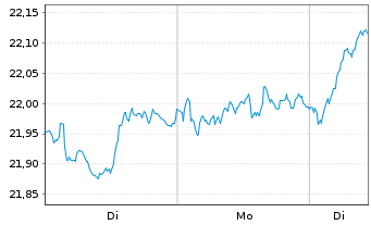 Chart Deka EO ST.Sel.Di.30 UCITS ETF - 1 Woche