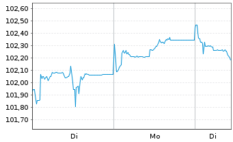 Chart D.iB.E.Li.So.Di.1-10 UCITS ETF - 1 Woche