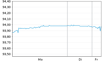 Chart D.iB.E.Li.So.Di.1-3 UCITS ETF - 1 Woche