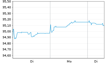 Chart D.iB.E.Li.So.Di.3-5 UCITS ETF - 1 Woche