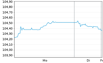 Chart D.iB.E.Li.So.Di.5-7 UCITS ETF - 1 Woche