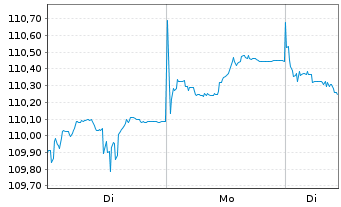 Chart D.iB.E.Li.So.Di.7-10 UCITS ETF - 1 Woche