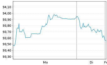 Chart D.iB.E.Li.So.Di.10+ UCITS ETF - 1 Woche