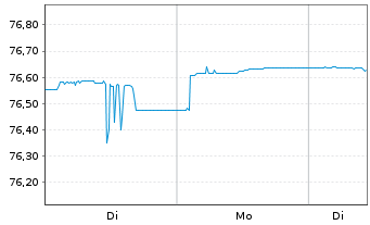 Chart Deka Dt.B.EOG.G.1-3 UCITS ETF - 1 Woche
