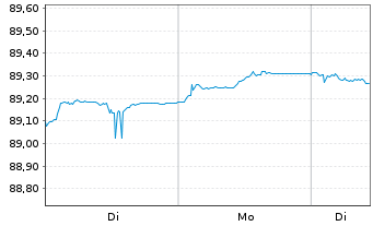 Chart Deka Dt.B.EOG.G.3-5 UCITS ETF - 1 Woche