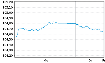 Chart Deka Dt.B.EOG.G.5-10 UCITS ETF - 1 Woche