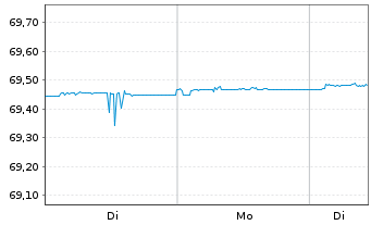 Chart Deka Dt.B.EOG.G.Mo.M.UCITS ETF - 1 Woche