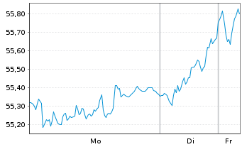 Chart Deka DAXplus Max. Div. UC. ETF - 1 Woche