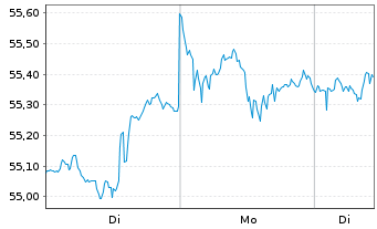 Chart Deka MSCI USA UCITS ETF - 1 Woche