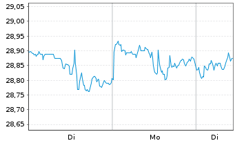 Chart Deka MSCI USA MC UCITS ETF - 1 Woche