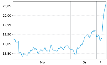 Chart Deka MSCI Europe UCITS ETF - 1 Woche