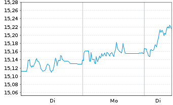 Chart Deka MSCI Europe MC UCITS ETF - 1 Woche