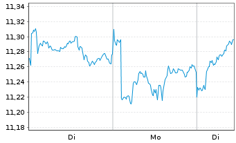 Chart Deka MSCI Japan UCITS ETF - 1 Woche